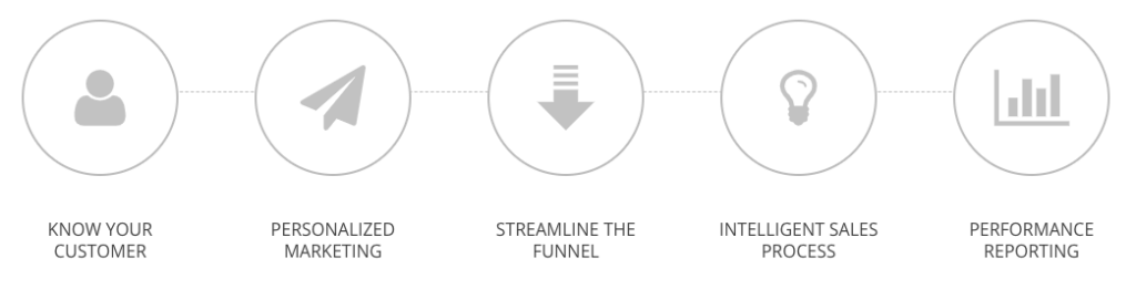 Process with the following bullet points 1. Know your customer 2. Personalized marketing 3. Streamline the funnel 4. Intelligent sales process 5. Performance reporting