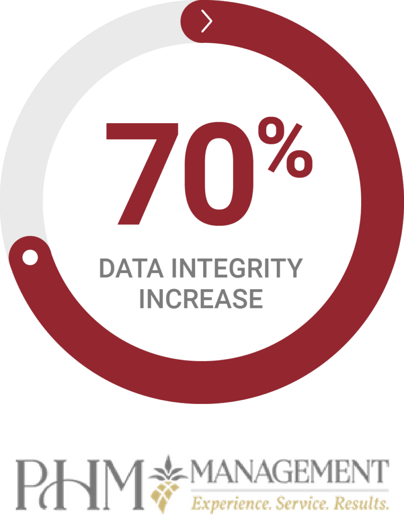Radial chart - PHM Management increased data integrity by 70%